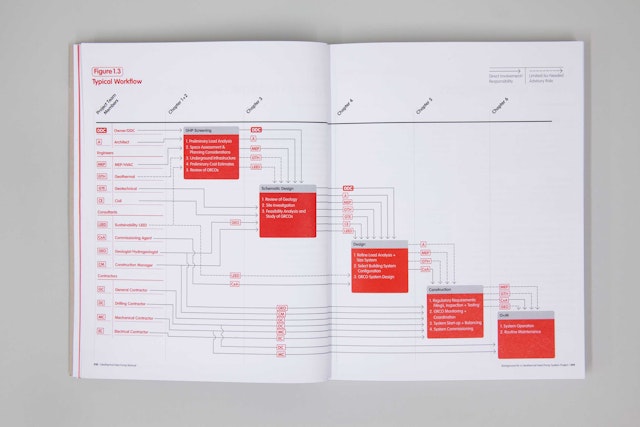 The manual opens with a diagram illustrating the implementation of a successful GHP system.